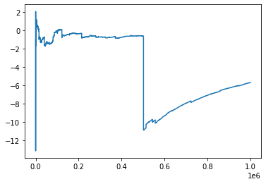 Running average of a normal distribution